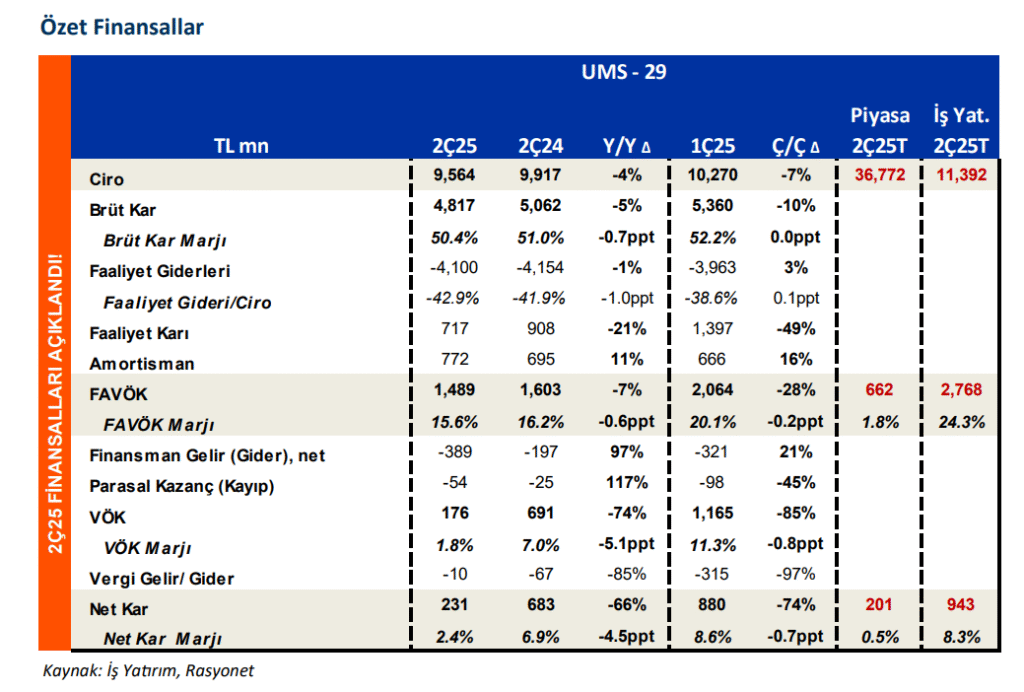 Mavi Giyim (MAVI) bilanço yorumu | Rota Borsa