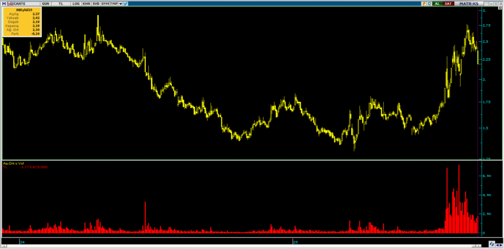 Çan2 Termik (CANTE) hisselerinde 2 kurum üzerinden yüklü satış yapıldı | Rota Borsa