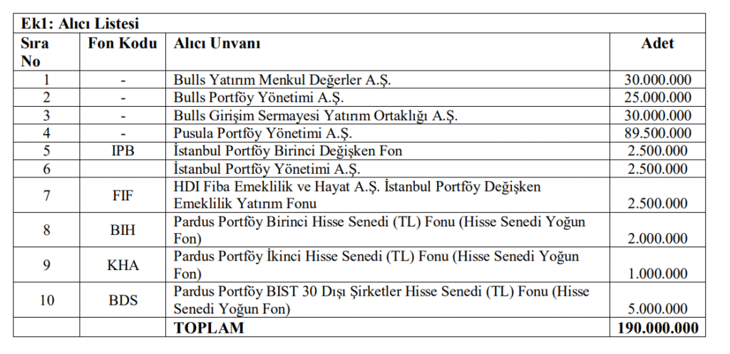 CW Enerji (CWENE) hisselerinde toptan alım satım bildirimi | Rota Borsa