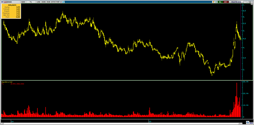 Bank of America (BofA) üzerinden Sasa Polyester (SASA) hisselerinde yüklü satış yapıldı | Rota Borsa