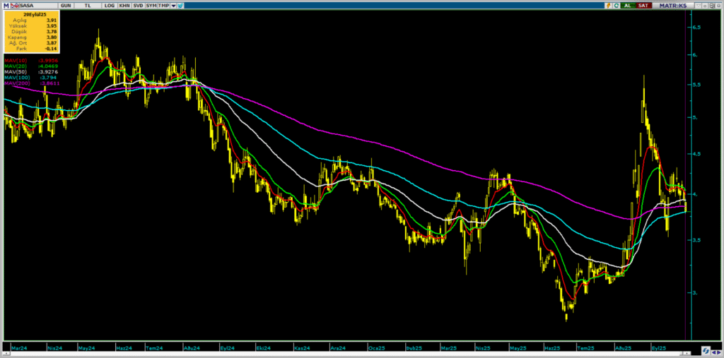 Sasa Polyester (SASA) hisse yorumu ve teknik analizi | Rota Borsa Sasa Polyester (SASA) hisse yorumu ve teknik analizi | Rota Borsa