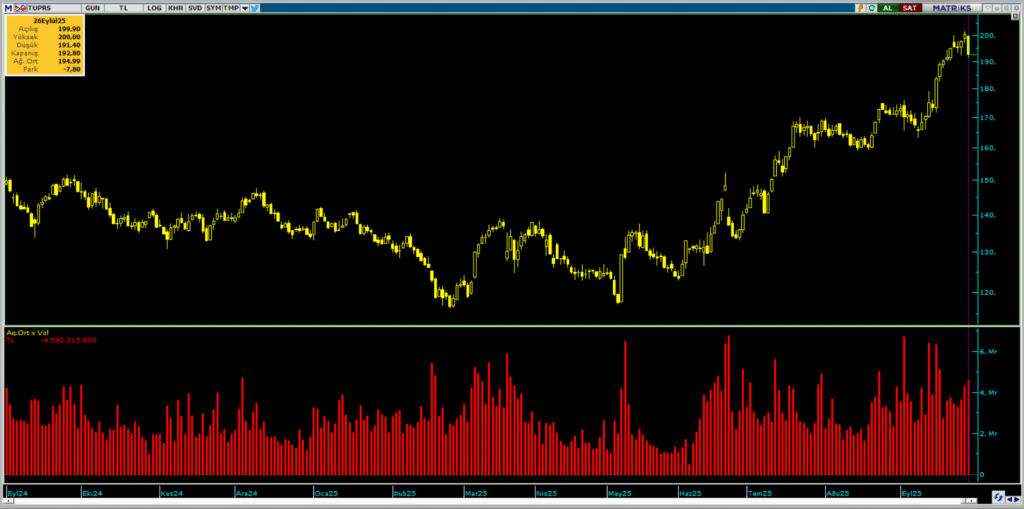 Tüpraş (TUPRS) hisselerinde 3 kurum üzerinden yüklü satış yapıldı | Rota Borsa