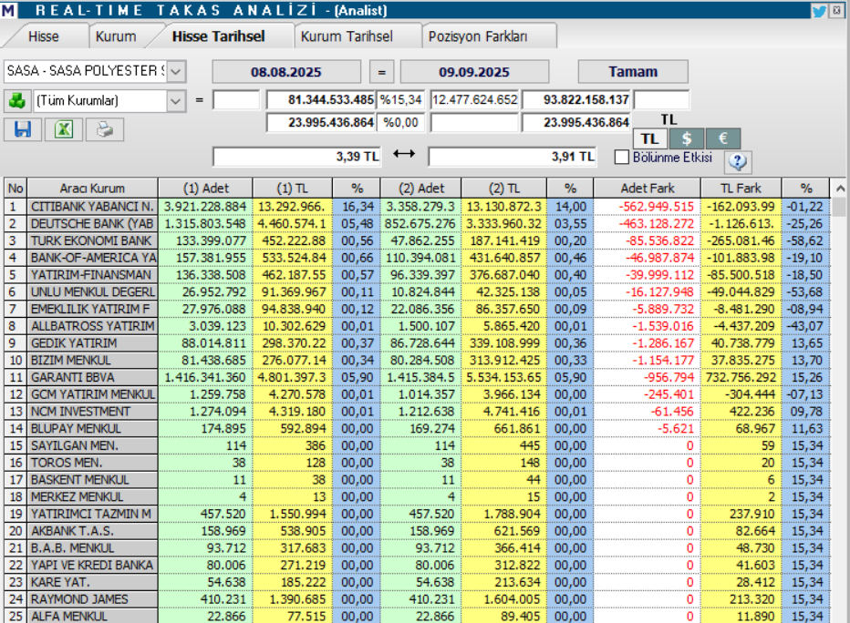 Sasa Polyester (SASA) hisse yorumu ve teknik analizi | Rota Borsa