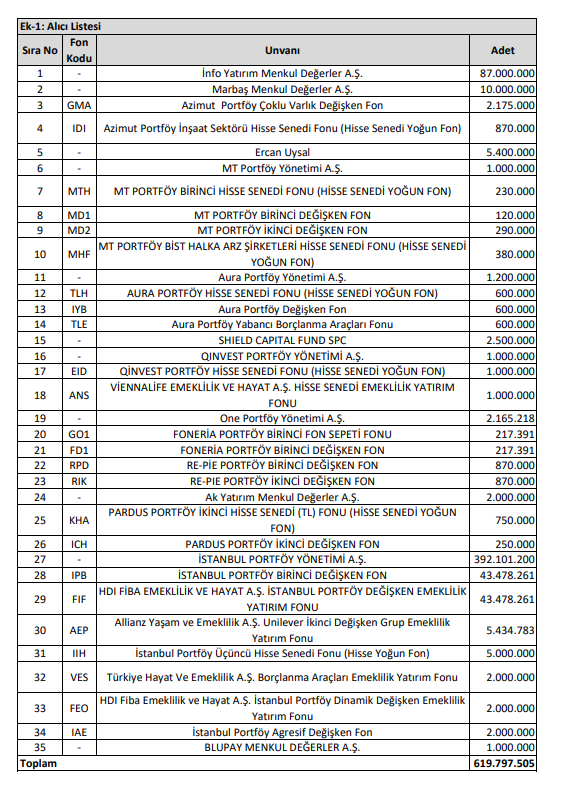 Batıçim Çimento (BTCIM) hisselerinde toptan alım satım bildirimi | Rota Borsa