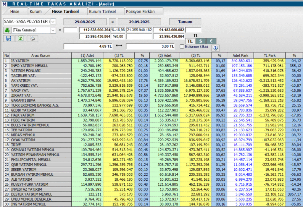 Sasa Polyester (SASA) hisse yorumu ve teknik analizi | Rota Borsa Sasa Polyester (SASA) hisse yorumu ve teknik analizi | Rota Borsa