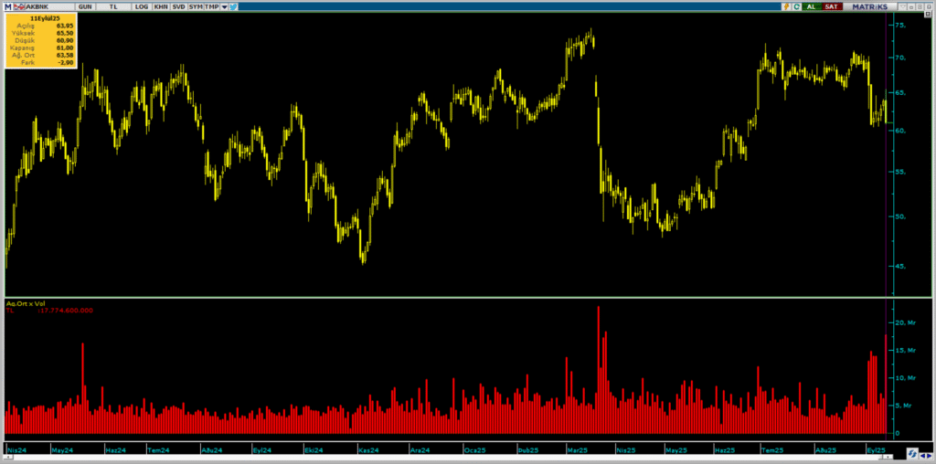 Akbank (AKBNK) hisselerinde Bank of America (BofA) üzerinden yüklü satış | Rota Borsa