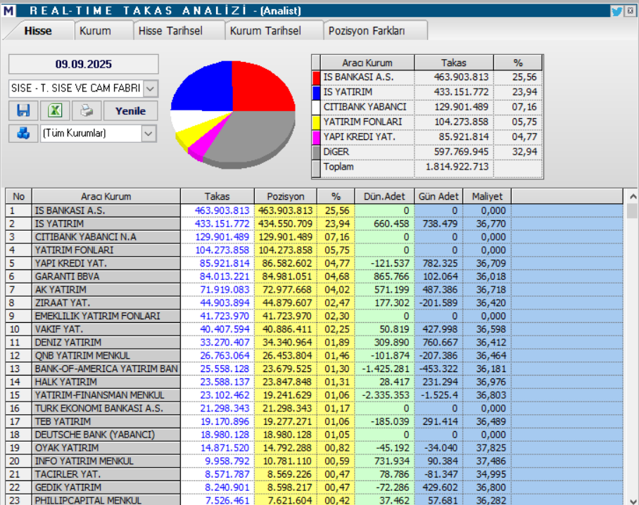 Şişecam (SISE) hisseleri için 7 farklı hedef fiyat ve teknik analiz | Rota Borsa
