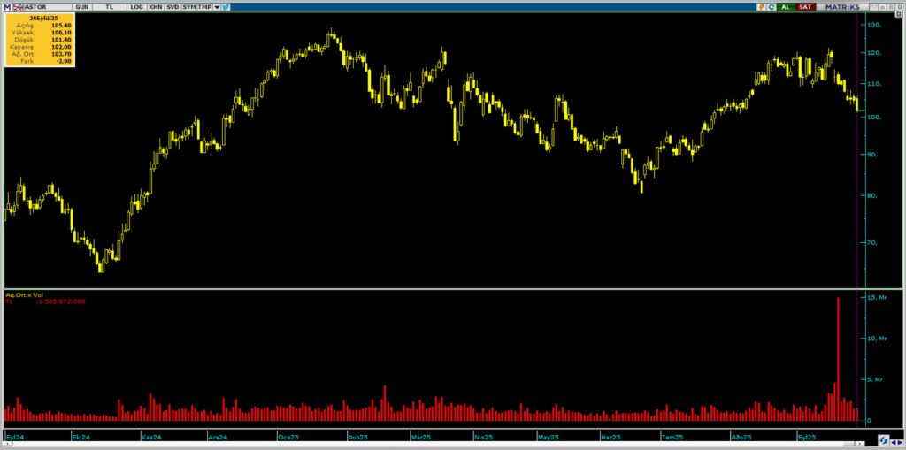 Astor Enerji (ASTOR) hisselerinde HSBC üzerinden yüklü satış yapıldı | Rota Borsa