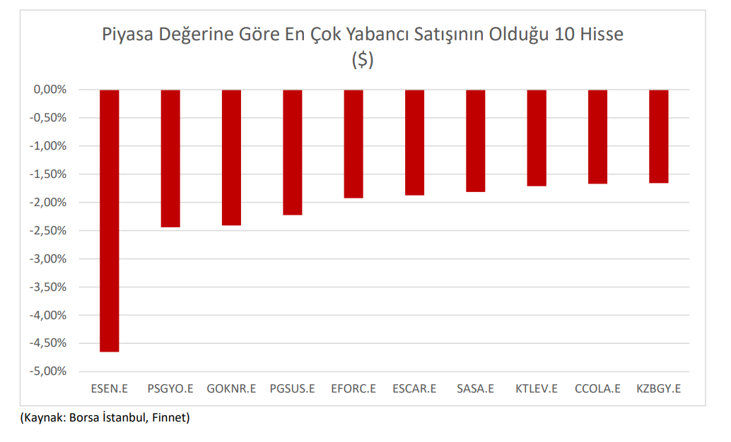 Yabancı yatırımcının en fazla alım yaptığı 5 hisse | Rota Borsa