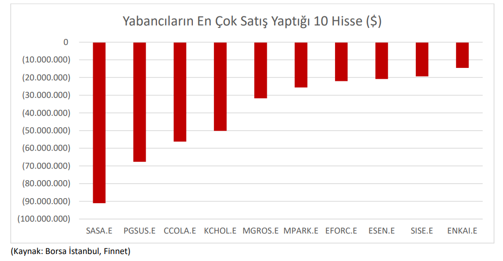 Yabancı yatırımcının en fazla alım yaptığı 5 hisse | Rota Borsa