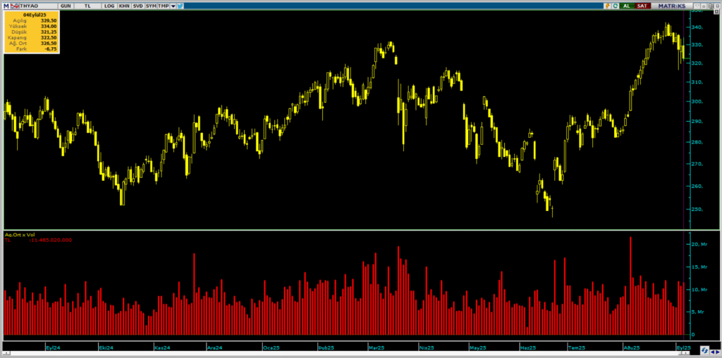 Türk Hava Yolları (THY) hisselerinde Bank of America (BofA) üzerinden yüklü satış | Rota Borsa