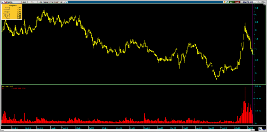 Sasa Polyester (SASA) hisselerinde Yapı Kredi Yatırım üzerinden yüklü satış yapıldı | Rota Borsa