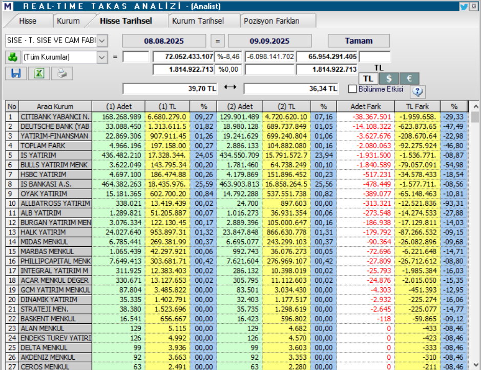 Şişecam (SISE) hisseleri için 7 farklı hedef fiyat ve teknik analiz | Rota Borsa