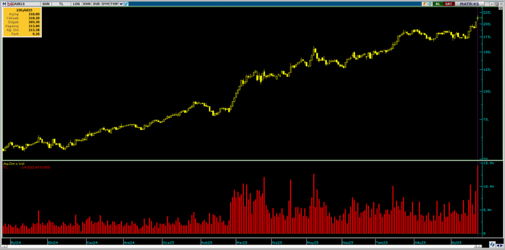 Aselsan (ASELS) hisselerinde HSBC üzerinden yüklü alım | Rota Borsa