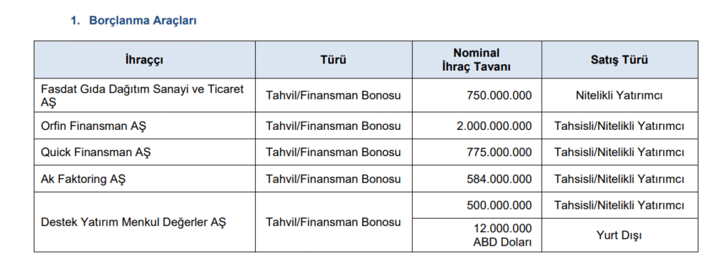 SPK 5 şirketin borçlanmasına onay verdi | Rota Borsa SPK 5 şirketin borçlanmasına onay verdi | Rota Borsa