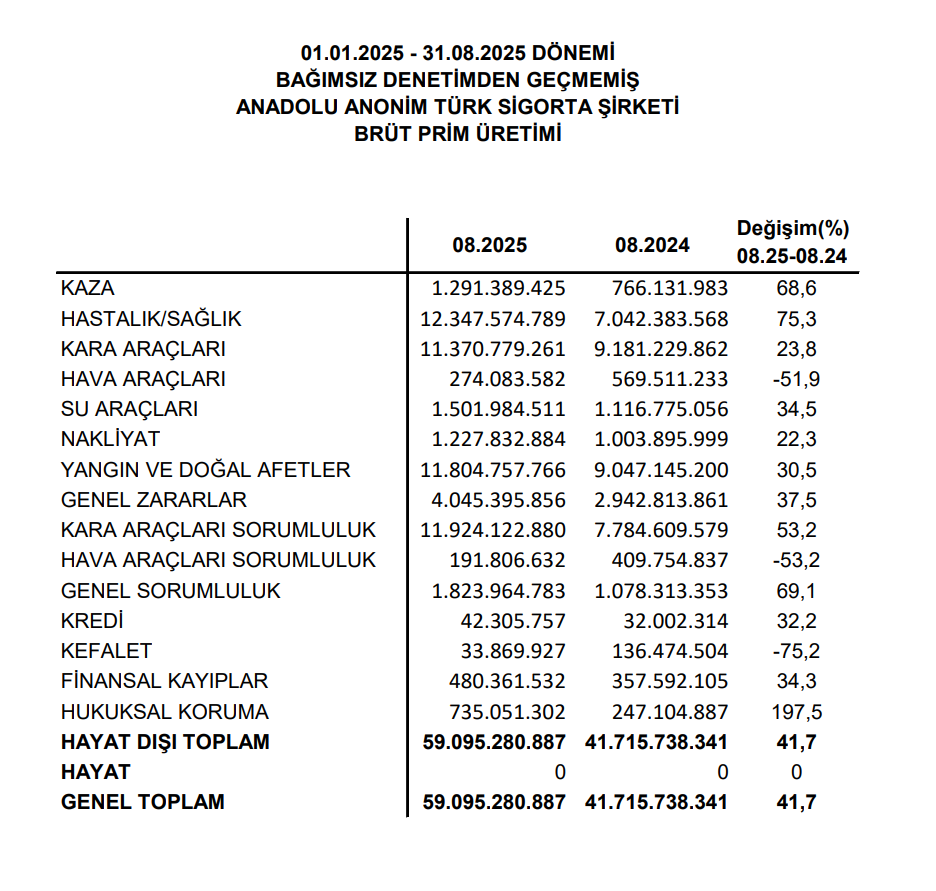 Anadolu Sigorta (ANSGR) 8 aylık prim üretimini açıkladı | Rota Borsa