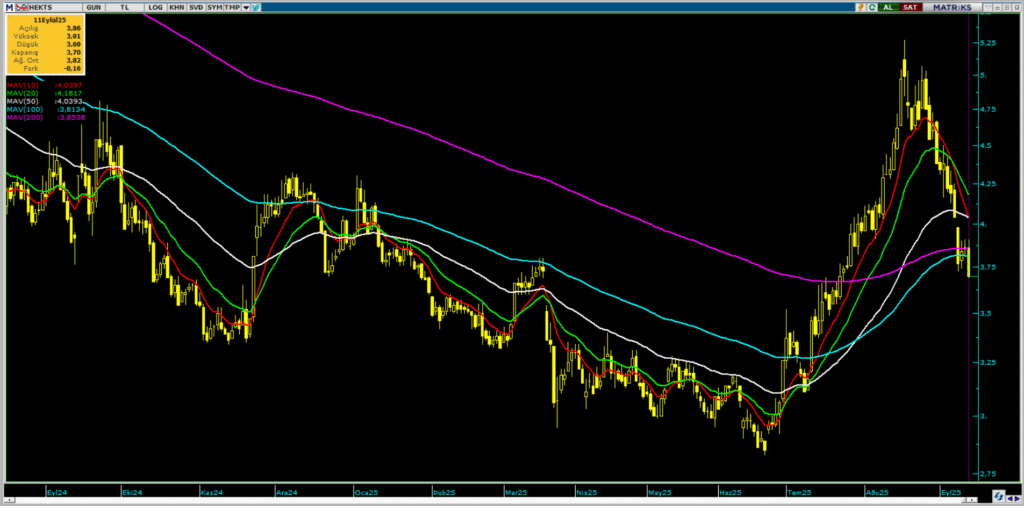Hektaş (HEKTS) hisse hedef fiyatı ve teknik analizi | Rota Borsa