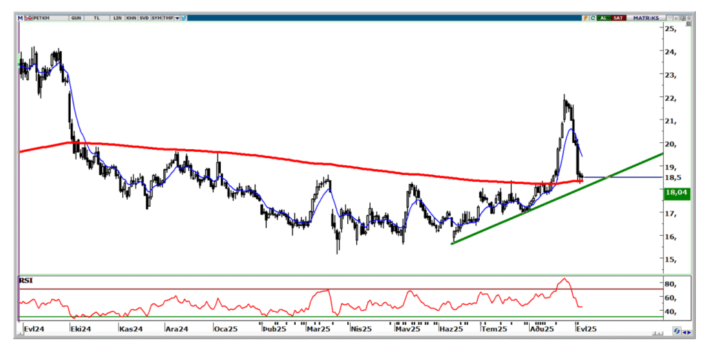 Petkim (PETKM) hisse yorumu ve teknik analizi | Rota Borsa Petkim (PETKM) hisse yorumu ve teknik analizi | Rota Borsa