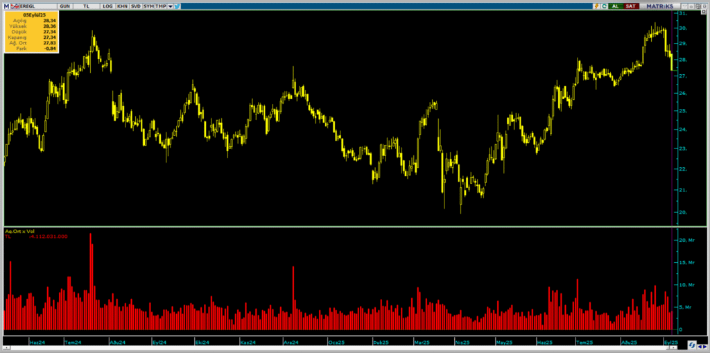 Erdemir Ereğli Demir Çelik (EREGL) hisselerinde Bank of America (BofA) üzerinden yüklü satış | Rota Borsa