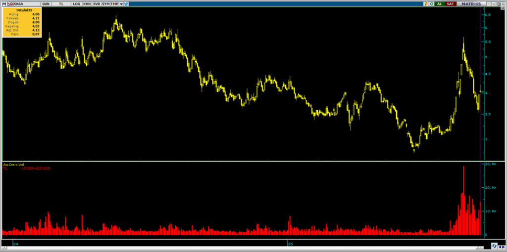 Sasa Polyester (SASA) hisselerinde İş Yatırım üzerinden yüklü alım yapıldı | Rota Borsa