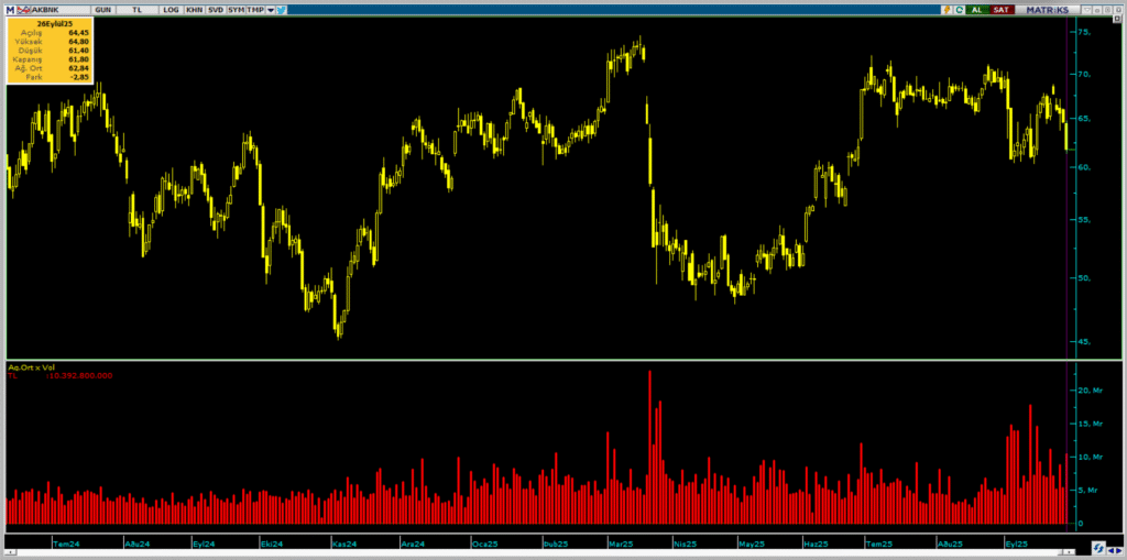 Akbank (AKBNK) hisselerinde Bank of America (BofA) üzerinden yüklü satış yapıldı | Rota Borsa