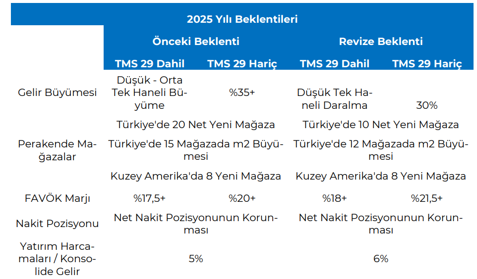 Mavi Giyim (MAVI) bilanço yorumu | Rota Borsa