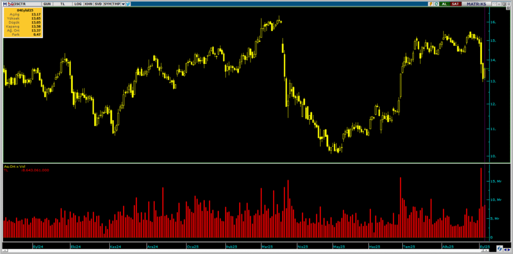 Bank of America (BofA) üzerinden Türkiye İş Bankası (ISCTR) hisselerinde yüklü alım | Rota Borsa