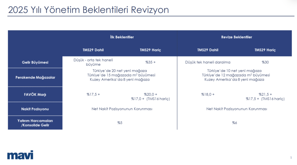 Mavi Giyim (MAVI) gelecege dönük beklentilerini revize etti | Rota Borsa