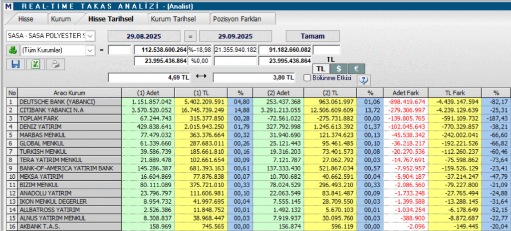 Sasa Polyester (SASA) hisse yorumu ve teknik analizi | Rota Borsa Sasa Polyester (SASA) hisse yorumu ve teknik analizi | Rota Borsa