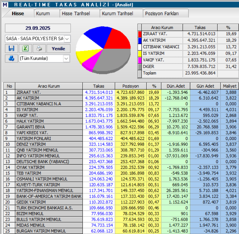 Sasa Polyester (SASA) hisse yorumu ve teknik analizi | Rota Borsa Sasa Polyester (SASA) hisse yorumu ve teknik analizi | Rota Borsa