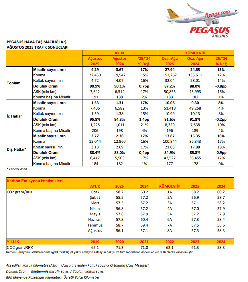 Pegasus (PGSUS) Ağustos ayı trafik sonuçlarını açıkladı | Rota Borsa