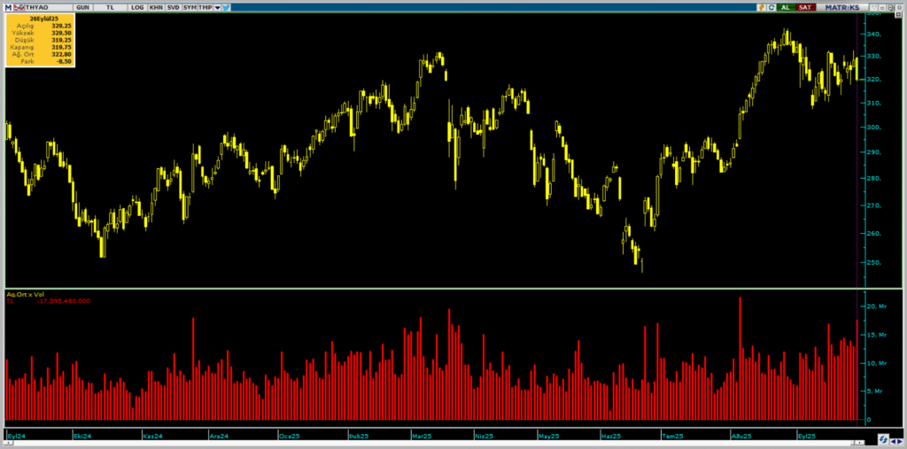 Bank of America (BofA) üzerinden Türk Hava Yolları (THY) hisselerinde yüklü alım | Rota Borsa