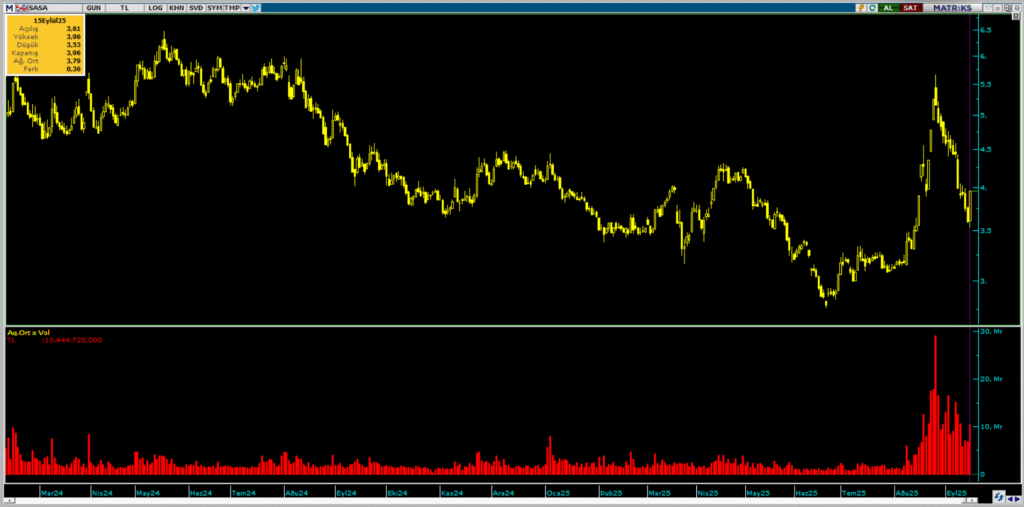 Sasa Polyester (SASA) hisselerinde Marbaş Menkul üzerinden yüklü alım yapıldı | Rota Borsa