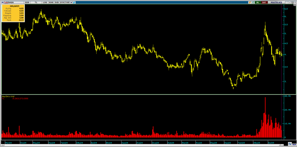Sasa Polyester (SASA) hisselerinde 2 kurum üzerinden yüklü satış yapıldı | Rota Borsa