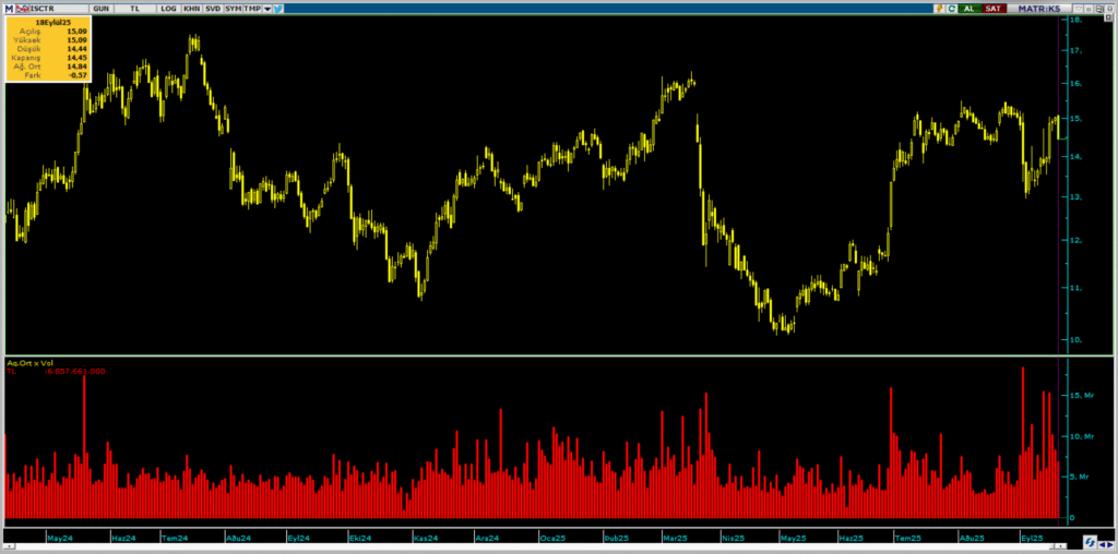 Bank of America (BofA) üzerinden Türkiye İş Bankası (ISCTR) hisselerinde yüklü satış | Rota Borsa