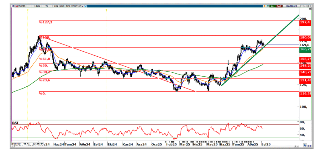 TÜPRAŞ hisse analiz grafiği