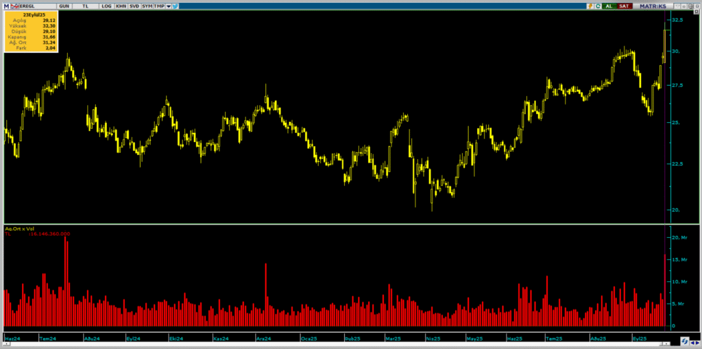 Erdemir Ereğli Demir Çelik (EREGL) hisselerinde Bank of America (BofA) üzerinden yüklü alım | Rota Borsa
