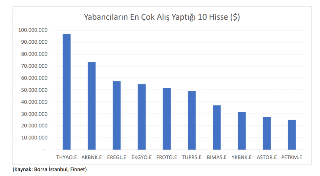 Yabancı yatırımcının en fazla alım yaptığı 5 hisse | Rota Borsa