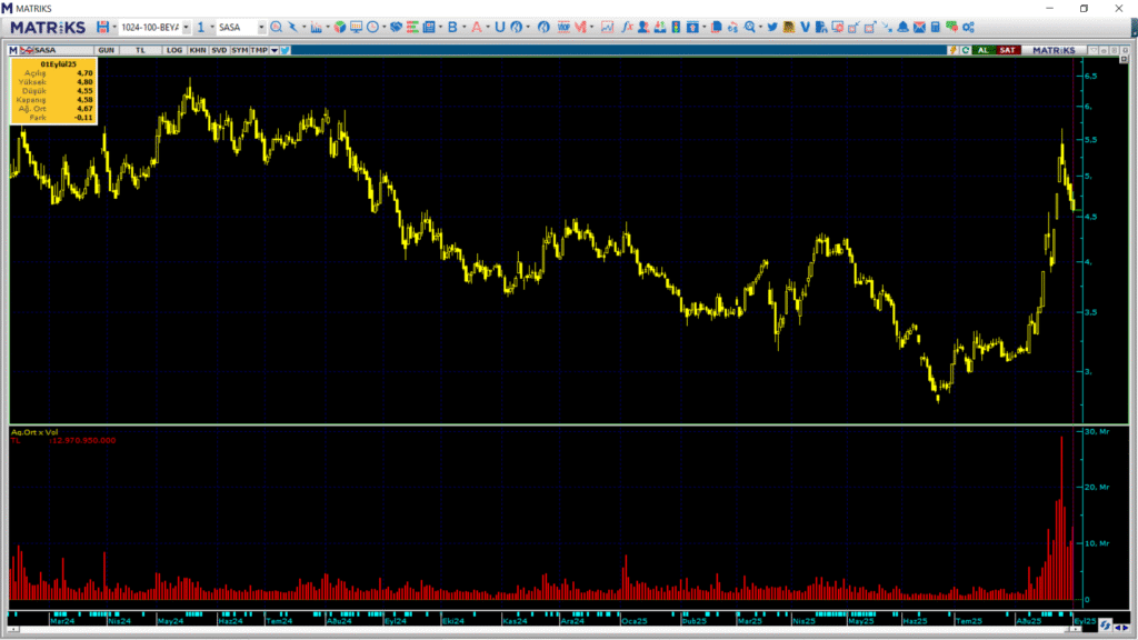 Sasa Polyester (SASA) hisselerinde 2 kurum üzerinden yüklü satış | Rota Borsa