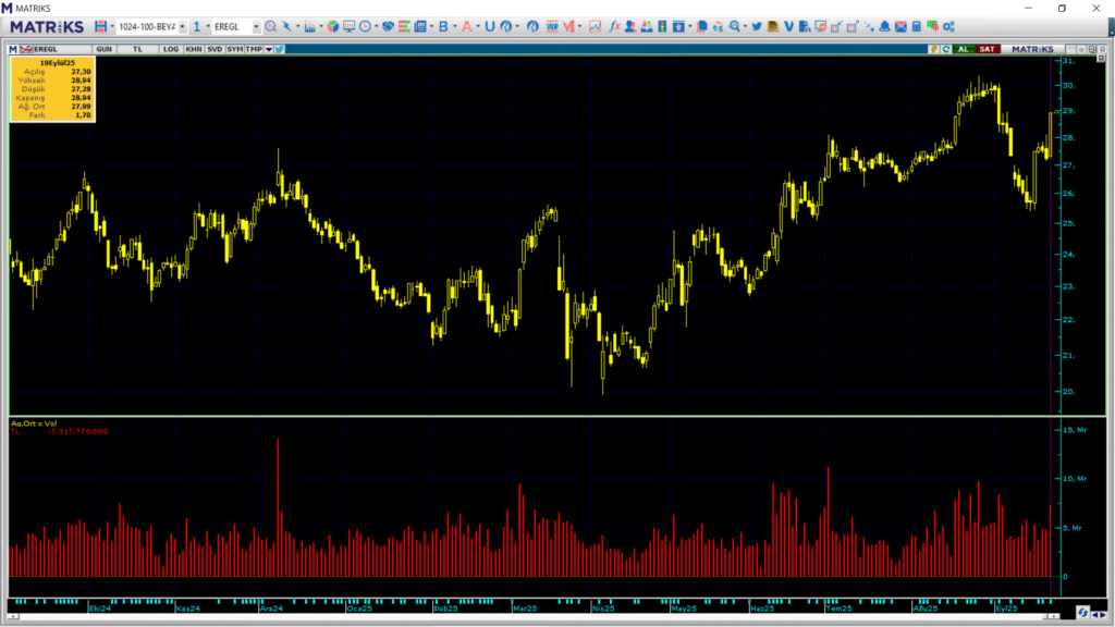 Erdemir Ereğli Demir Çelik (EREGL) hisselerinde QNB Yatırım üzerinden yüklü alım | Rota Borsa