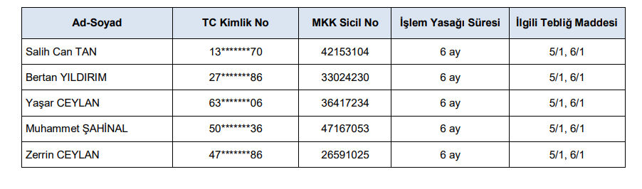 SPK Bülteni: 5 kişiye 6 ay işlem yasağı kararı | Rota Borsa