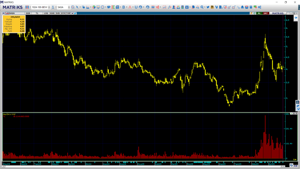 Sasa Polyester (SASA) hisselerinde 3 kurum üzerinden yüklü alım yapıldı | Rota Borsa Sasa Polyester (SASA) hisselerinde 3 kurum üzerinden yüklü alım yapıldı | Rota Borsa