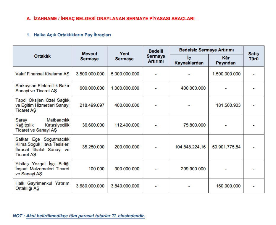 SPK Bülteni: 7 şirketin bedelsiz sermaye artırımına onay verildi | Rota Borsa