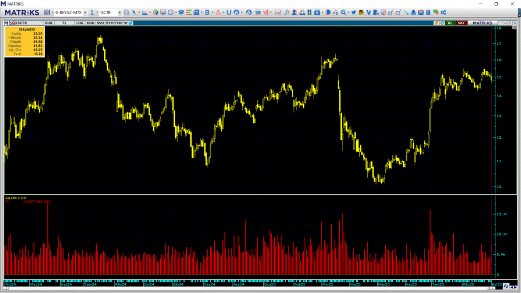 Türkiye İş Bankası (ISCTR) hisselerinde Bank of America (BofA) üzerinden yüklü satış | Rota Borsa