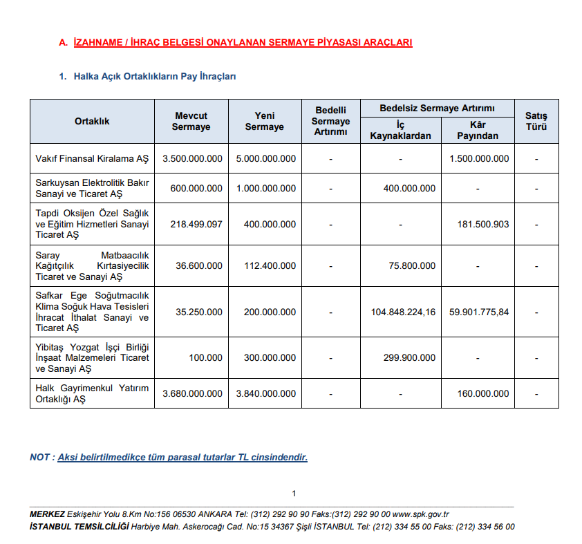 SPK Bülteni: 7 bedelsiz sermaye artırımı onayı! Ceza, işlem yasağı ve suç duyurusu kararları | Rota Borsa