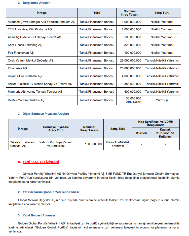SPK Bülteni: 7 bedelsiz sermaye artırımı onayı! Ceza, işlem yasağı ve suç duyurusu kararları | Rota Borsa