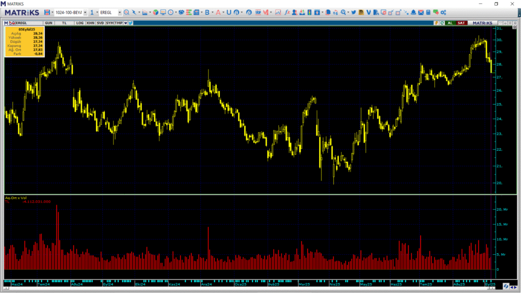 Erdemir Ereğli Demir Çelik (EREGL) hisselerinde Bank of America (BofA) üzerinden yüklü satış | Rota Borsa