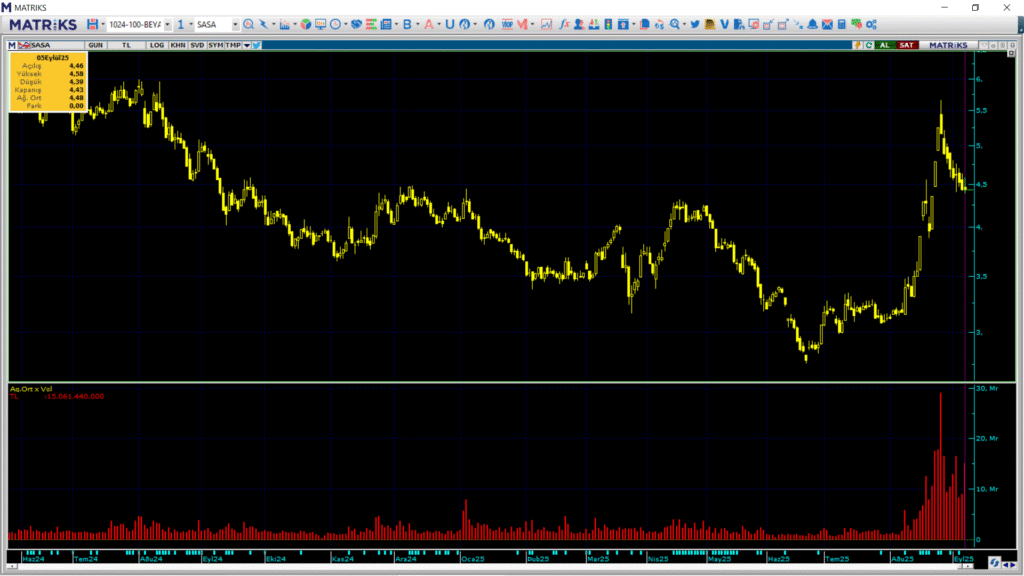 Sasa Polyester (SASA) hisselerinde Tacirler Yatırım üzerinden yüklü satış | Rota Borsa