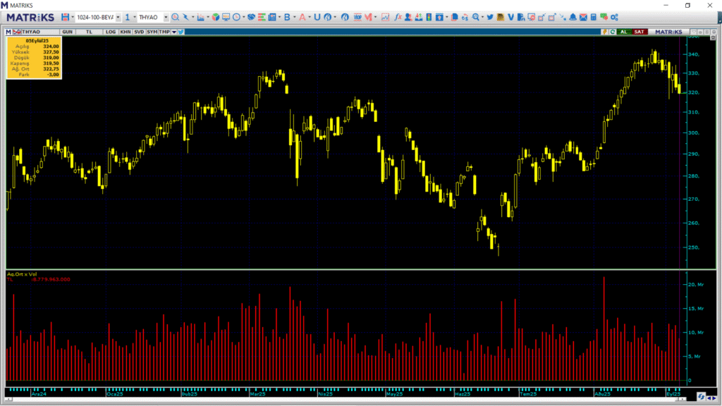 Türk Hava Yolları (THY) hisselerinde QNB Yatırım üzerinden yüklü alım | Rota Borsa