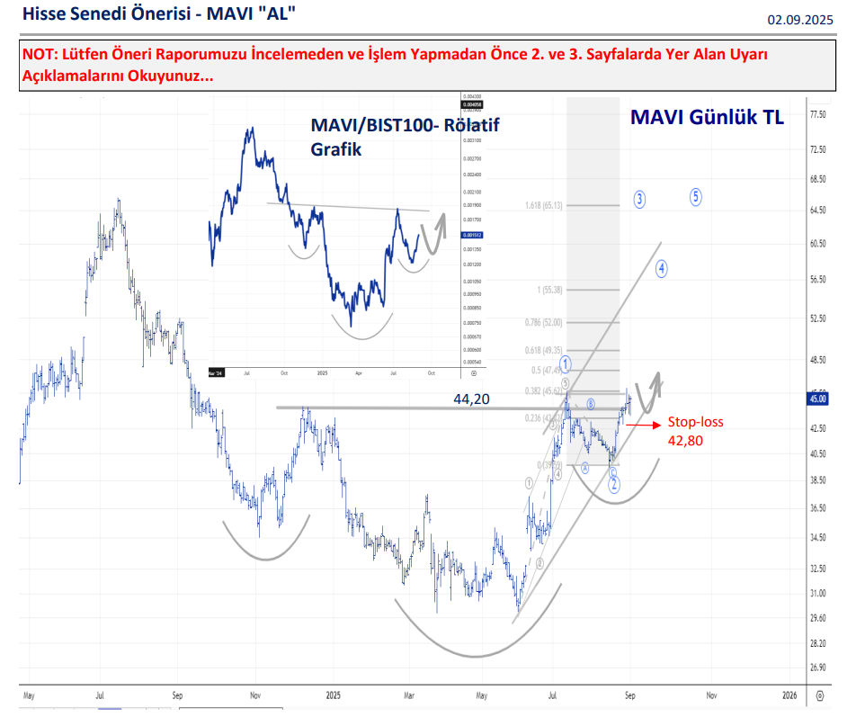 MAVI hisse teknik analiz grafiği